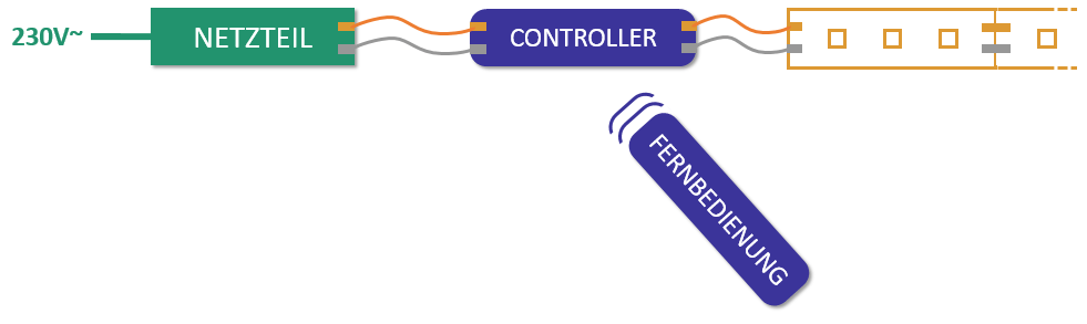 LED-Installation mit Netzteil und Controller