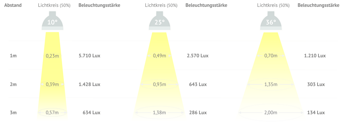 Spot Streuwinkel Übersicht